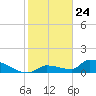 Middle Narrows tide chart for Sunday, January 24, 2021