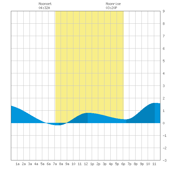 Middle Narrows tide chart for Monday, January 25, 2021