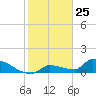 Middle Narrows tide chart for Monday, January 25, 2021