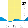 Middle Narrows tide chart for Wednesday, January 27, 2021