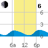 Middle Narrows tide chart for Wednesday, January 6, 2021