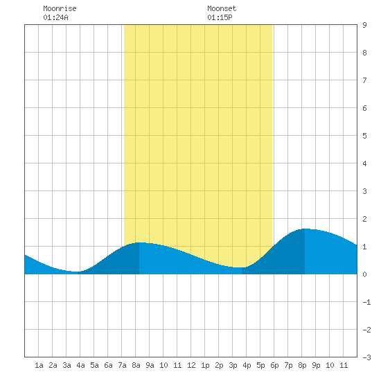 Middle Narrows tide chart for Thursday, January 7, 2021