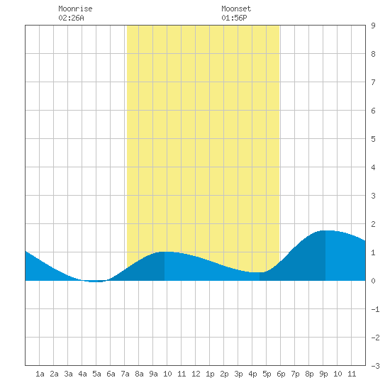 Middle Narrows tide chart for Friday, January 8, 2021