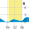 Middle Narrows tide chart for Saturday, January 9, 2021