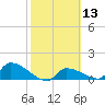 Middle Narrows tide chart for Saturday, February 13, 2021