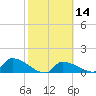Middle Narrows tide chart for Sunday, February 14, 2021
