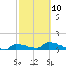 Middle Narrows tide chart for Thursday, February 18, 2021