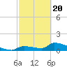 Middle Narrows tide chart for Saturday, February 20, 2021