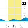 Middle Narrows tide chart for Monday, February 22, 2021