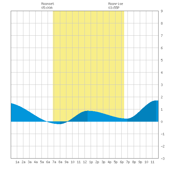 Middle Narrows tide chart for Wednesday, February 24, 2021