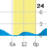 Middle Narrows tide chart for Wednesday, February 24, 2021
