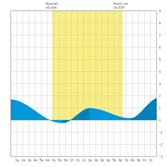 Middle Narrows tide chart for Thursday, February 25, 2021