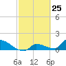 Middle Narrows tide chart for Thursday, February 25, 2021
