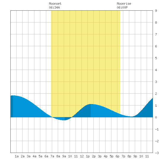 Middle Narrows tide chart for Friday, February 26, 2021