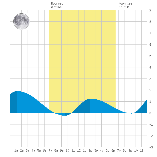 Middle Narrows tide chart for Saturday, February 27, 2021