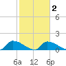 Middle Narrows tide chart for Tuesday, February 2, 2021