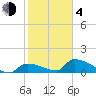 Middle Narrows tide chart for Thursday, February 4, 2021