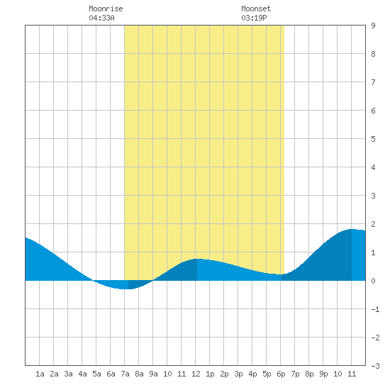 Middle Narrows tide chart for Monday, February 8, 2021