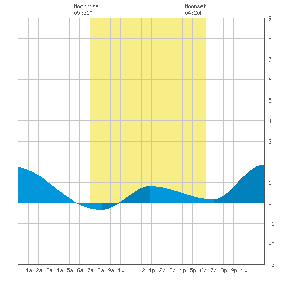 Middle Narrows tide chart for Tuesday, February 9, 2021