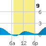 Middle Narrows tide chart for Tuesday, February 9, 2021
