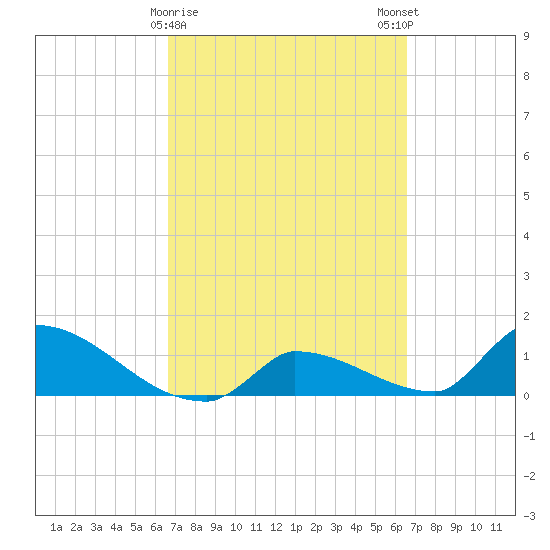 Middle Narrows tide chart for Thursday, March 11, 2021