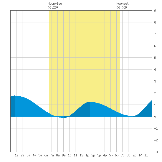 Middle Narrows tide chart for Friday, March 12, 2021