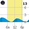 Middle Narrows tide chart for Saturday, March 13, 2021