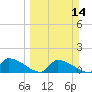 Middle Narrows tide chart for Sunday, March 14, 2021