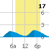 Middle Narrows tide chart for Wednesday, March 17, 2021