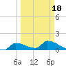 Middle Narrows tide chart for Thursday, March 18, 2021