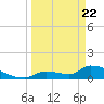 Middle Narrows tide chart for Monday, March 22, 2021