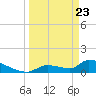 Middle Narrows tide chart for Tuesday, March 23, 2021