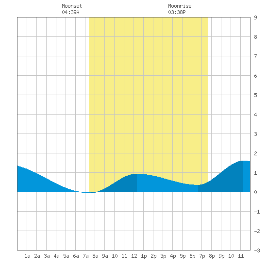 Middle Narrows tide chart for Wednesday, March 24, 2021