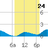 Middle Narrows tide chart for Wednesday, March 24, 2021