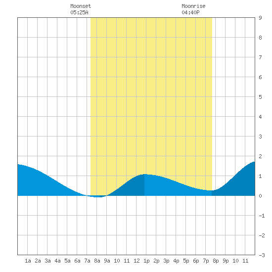 Middle Narrows tide chart for Thursday, March 25, 2021