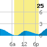 Middle Narrows tide chart for Thursday, March 25, 2021