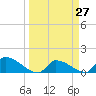 Middle Narrows tide chart for Saturday, March 27, 2021
