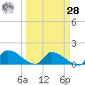 Middle Narrows tide chart for Sunday, March 28, 2021