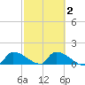 Middle Narrows tide chart for Tuesday, March 2, 2021