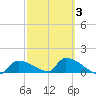 Middle Narrows tide chart for Wednesday, March 3, 2021
