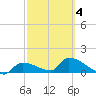 Middle Narrows tide chart for Thursday, March 4, 2021