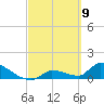 Middle Narrows tide chart for Tuesday, March 9, 2021