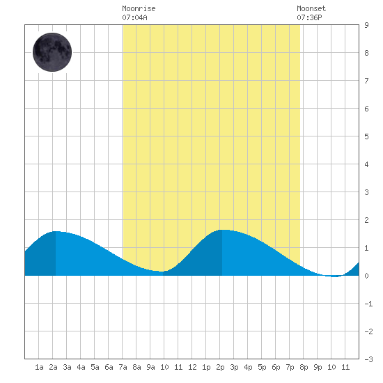 Middle Narrows tide chart for Sunday, April 11, 2021