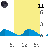 Middle Narrows tide chart for Sunday, April 11, 2021