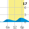 Middle Narrows tide chart for Saturday, April 17, 2021