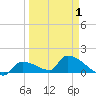 Middle Narrows tide chart for Thursday, April 1, 2021