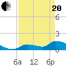 Middle Narrows tide chart for Tuesday, April 20, 2021