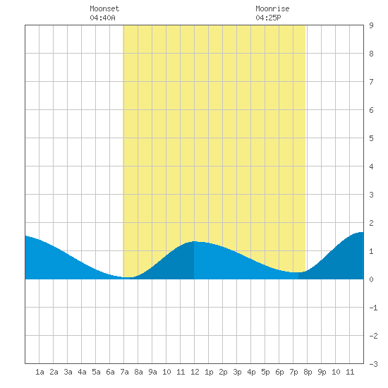 Middle Narrows tide chart for Friday, April 23, 2021