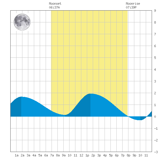 Middle Narrows tide chart for Monday, April 26, 2021