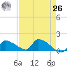 Middle Narrows tide chart for Monday, April 26, 2021